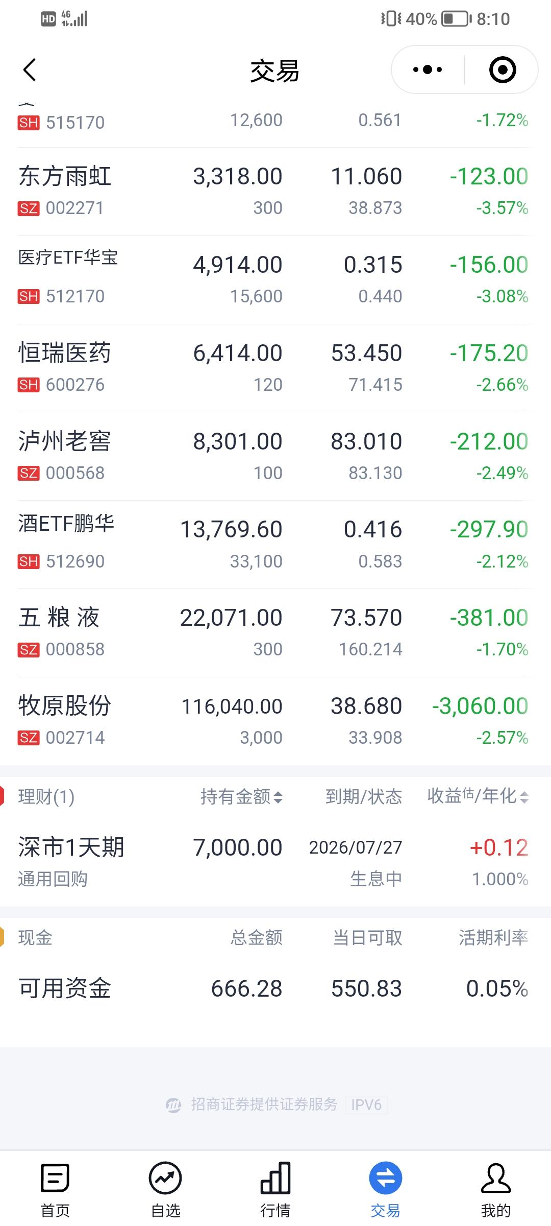 今天跌得一塌糊涂，让我感到无比意外的是，资金却没有像之前那样，从科技股撤出，买入