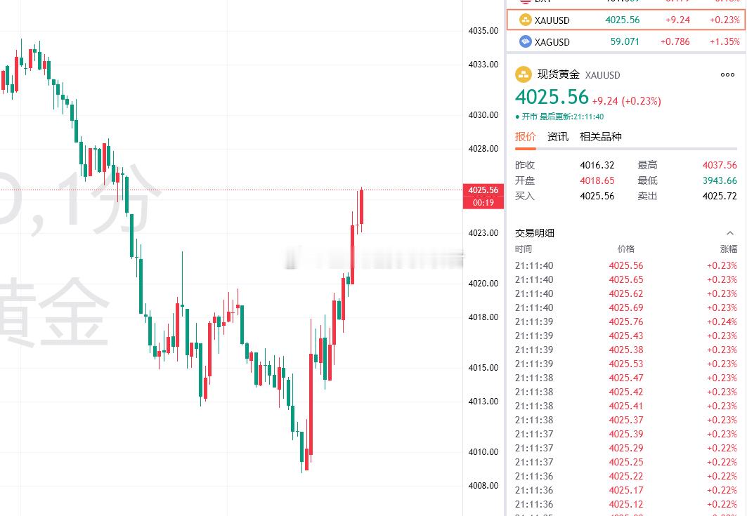 黄金最新报价4025！提前布局4008/10的多单利润增长至170/150个点，