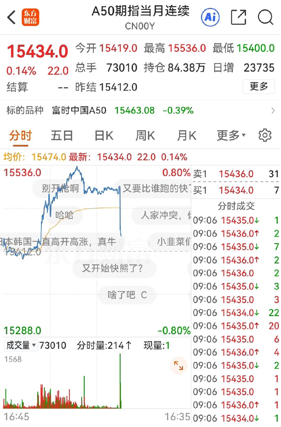 A50股指期货开盘，果然是跳水表演，不随日经高开，无视韩指直插云端。我行我素，独