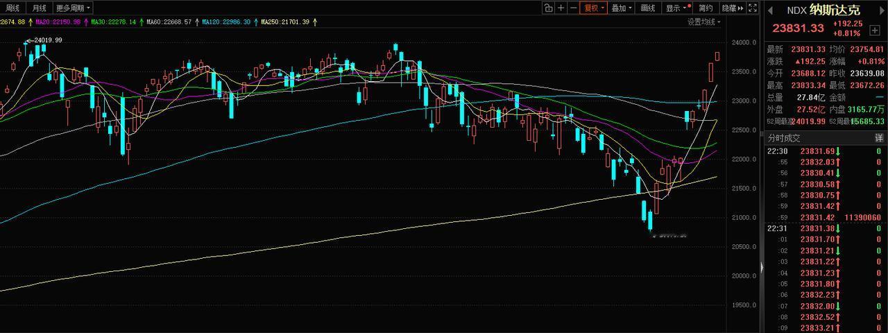 美股高开高走，纳指距离历史新高只有一步之遥。

看看人家老美的表现，高开高走，特