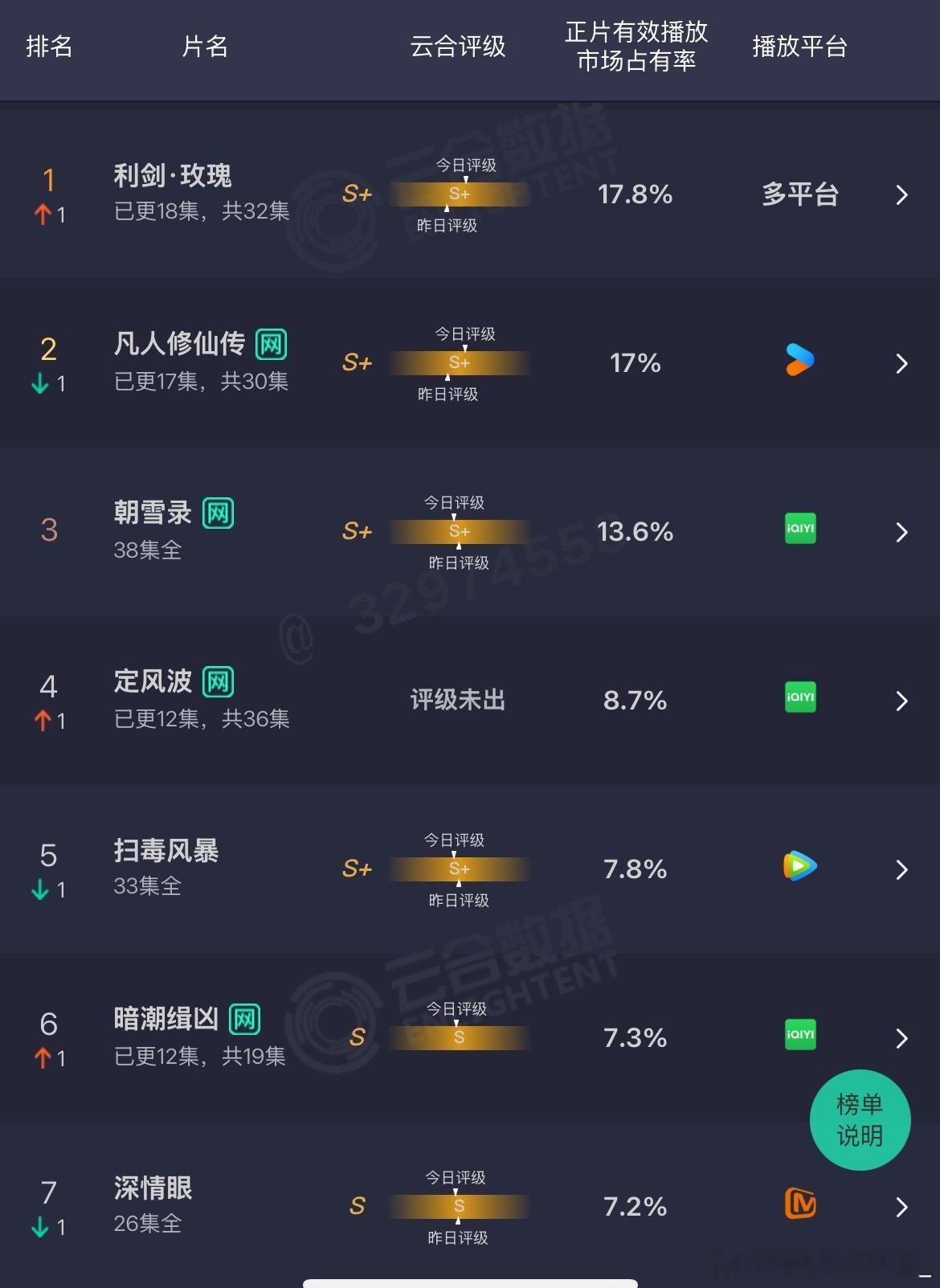 定风波现在评级都没出，1000保卫战还是1500 ​​​