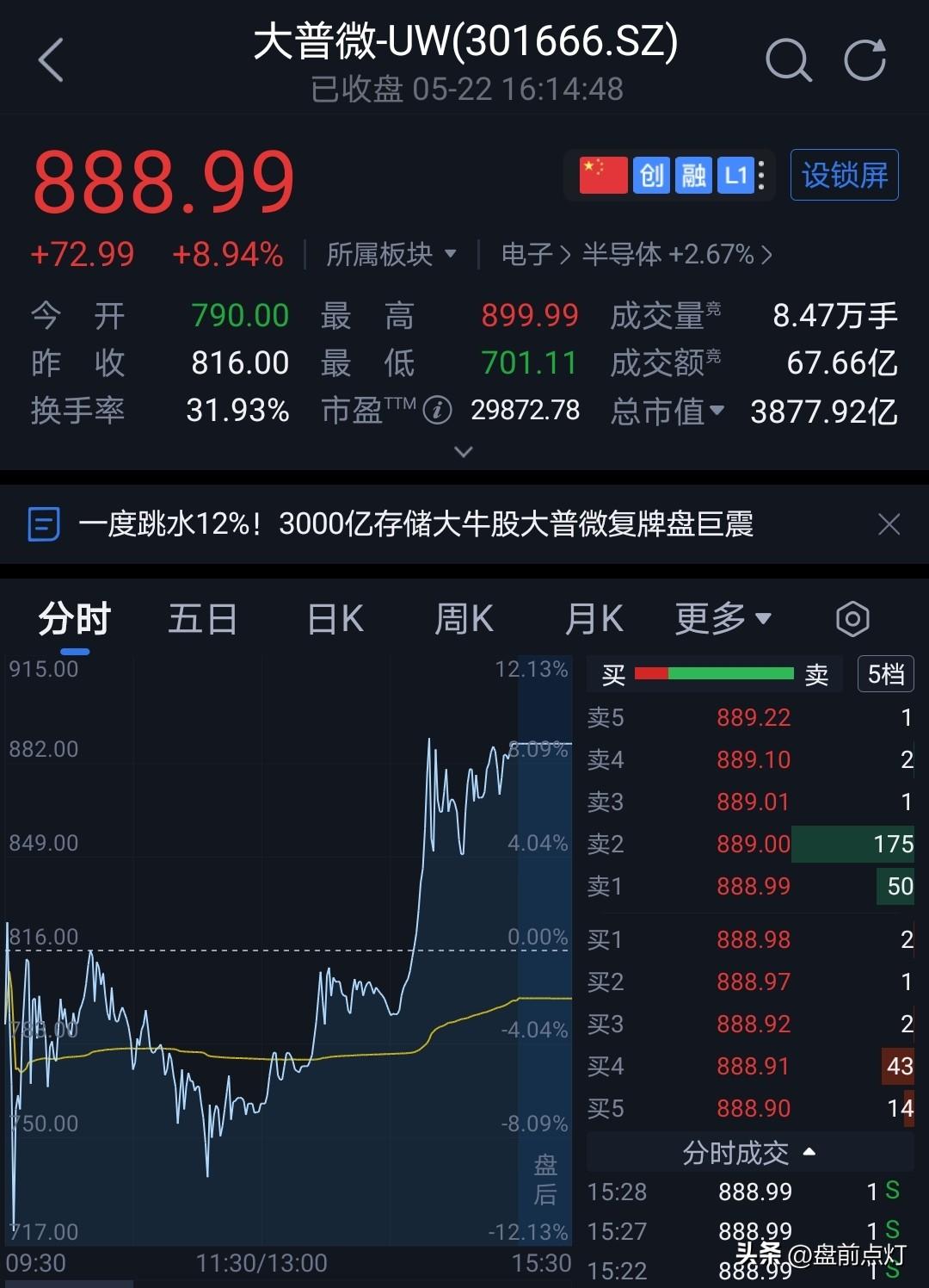大普微低开震荡再拉升。
最后收盘价定在888.99，俗称豹子号。
这个价格很有意