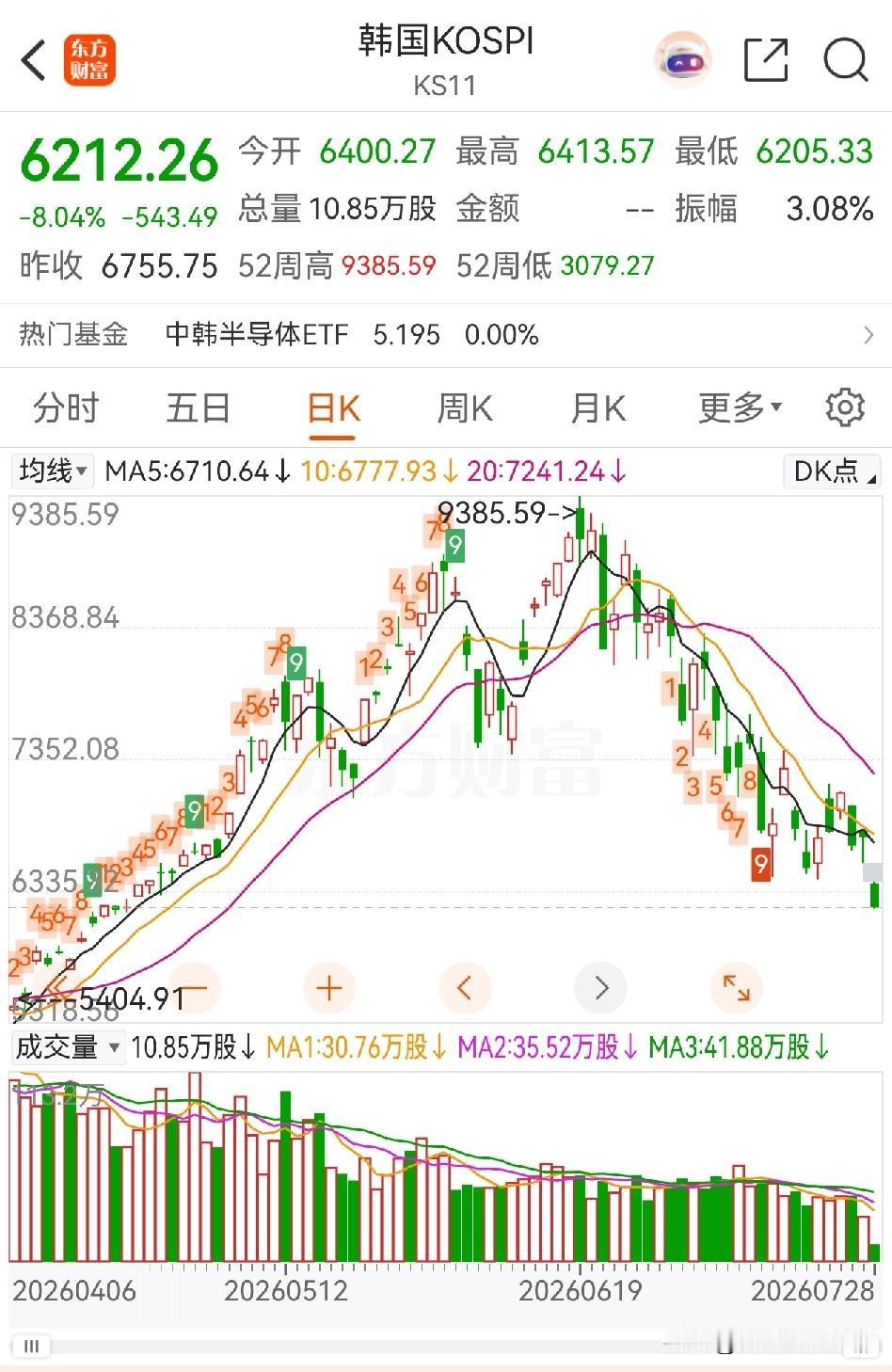 韩国股市，今日开盘又暴跌到熔断了！A股要恐慌跟跌吗？先说结论，影响有，但主要集中