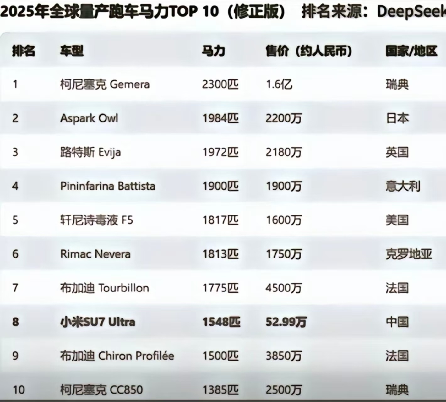 小米SU7 Ultra在跑车马力排行榜中排名top7！其他车最便宜1600万，小