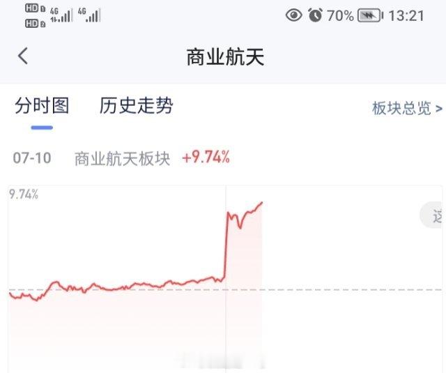 长征十号乙火箭回收成功，商业航天直接涨停👏 