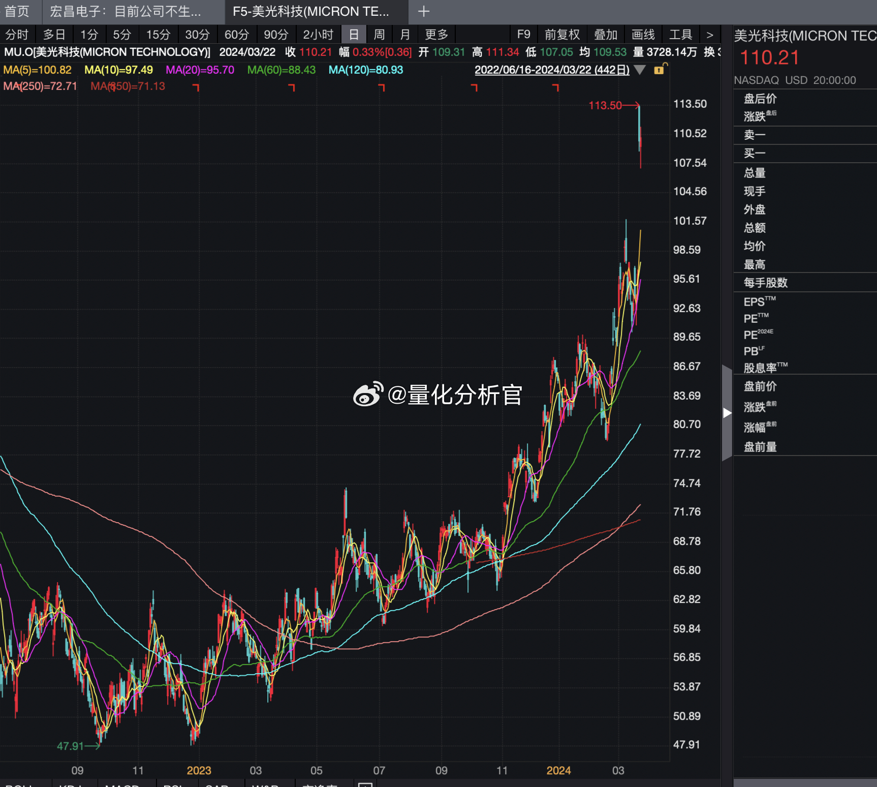 SK海力士、美光从去年开始就大涨，美光业绩出来更是跳涨14%，创历史新高。多少分