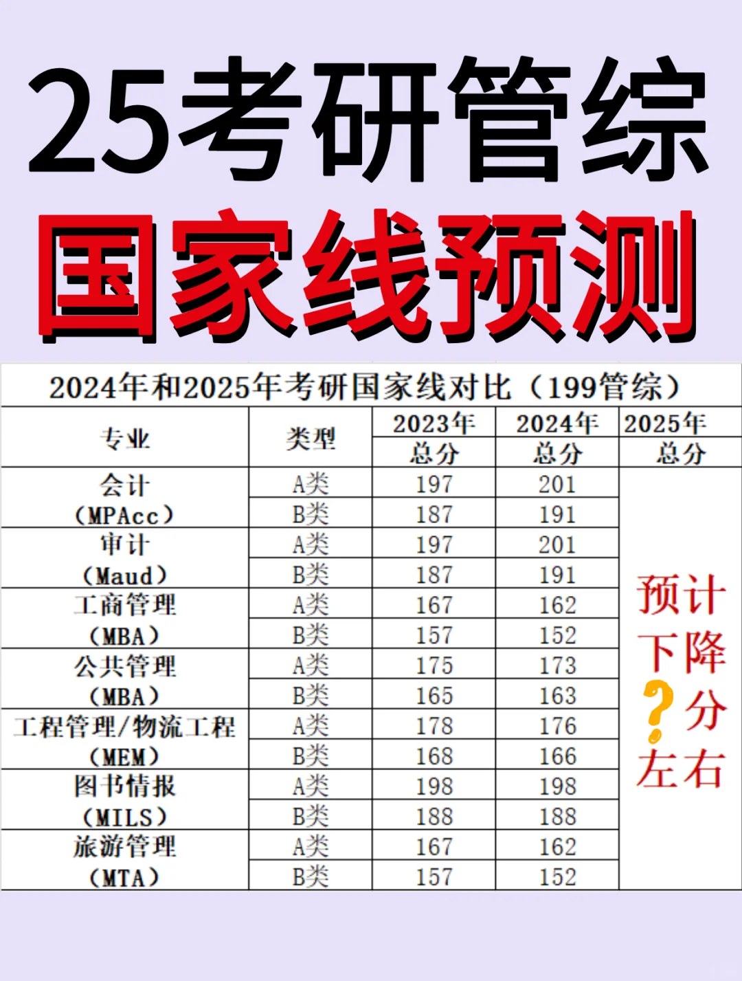 2025管综国家线预测