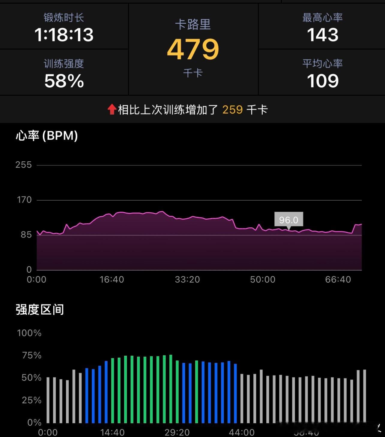 运动就是坚持 Day 112（本周第 4次）散步 40mins✅ 