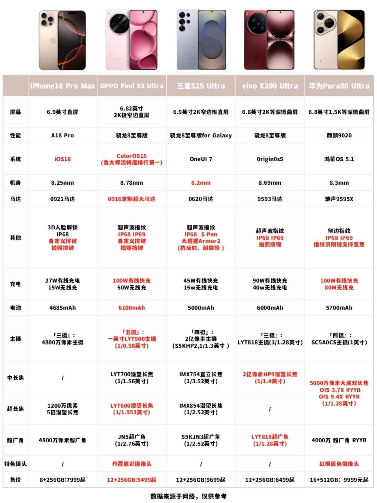 五大Ultra超大杯，现在入手是真香啊！

华为Pura80系列一发布，超大杯大