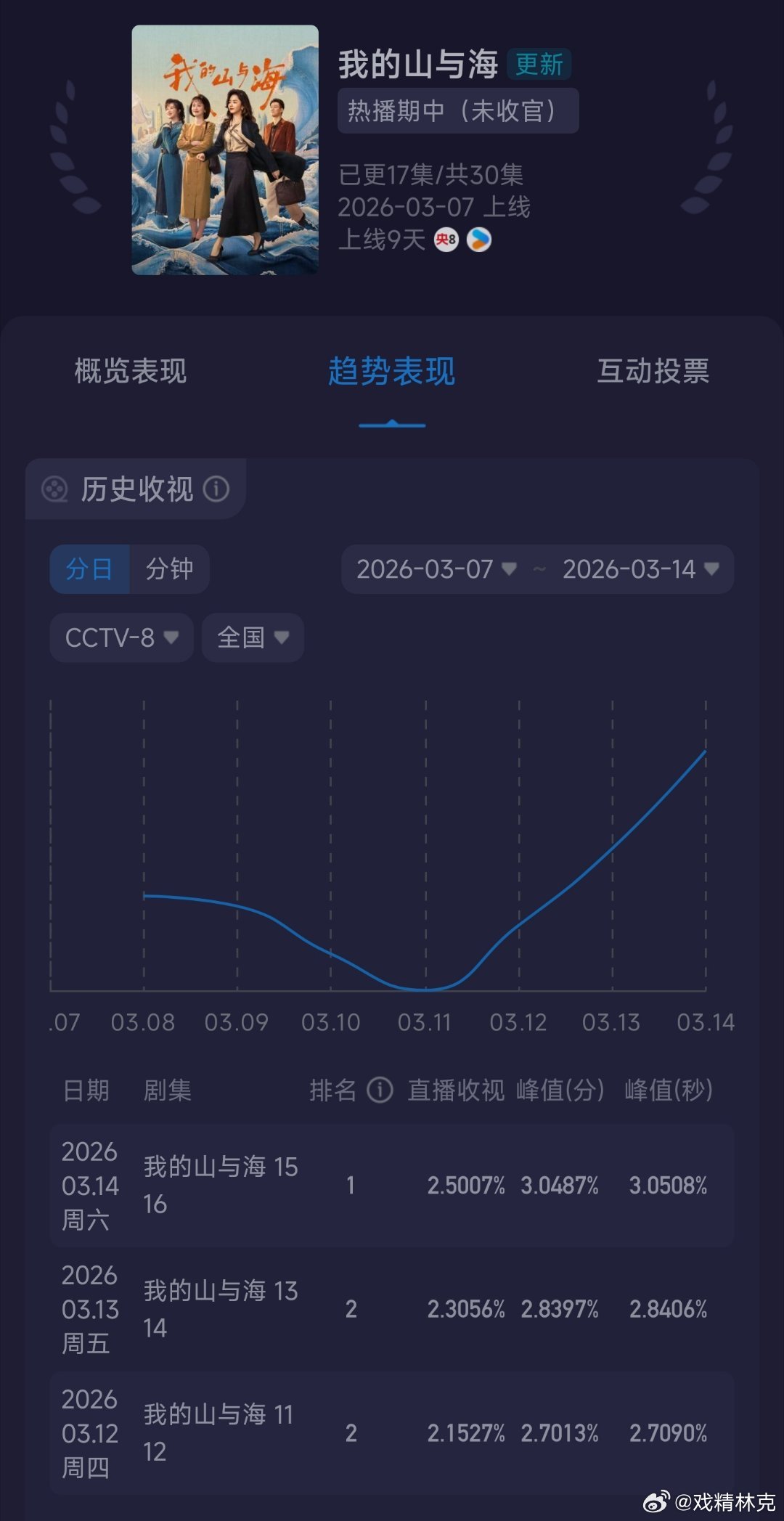 谭松韵王劲松新剧父女和解我的山与海央八酷云收视率连续两日大涨，单日新高破2.5了