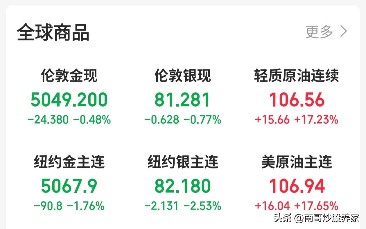 周一，对商品市场来说注定又是不平凡的一天。

贵金属金银与石油呈现出截然不同的走