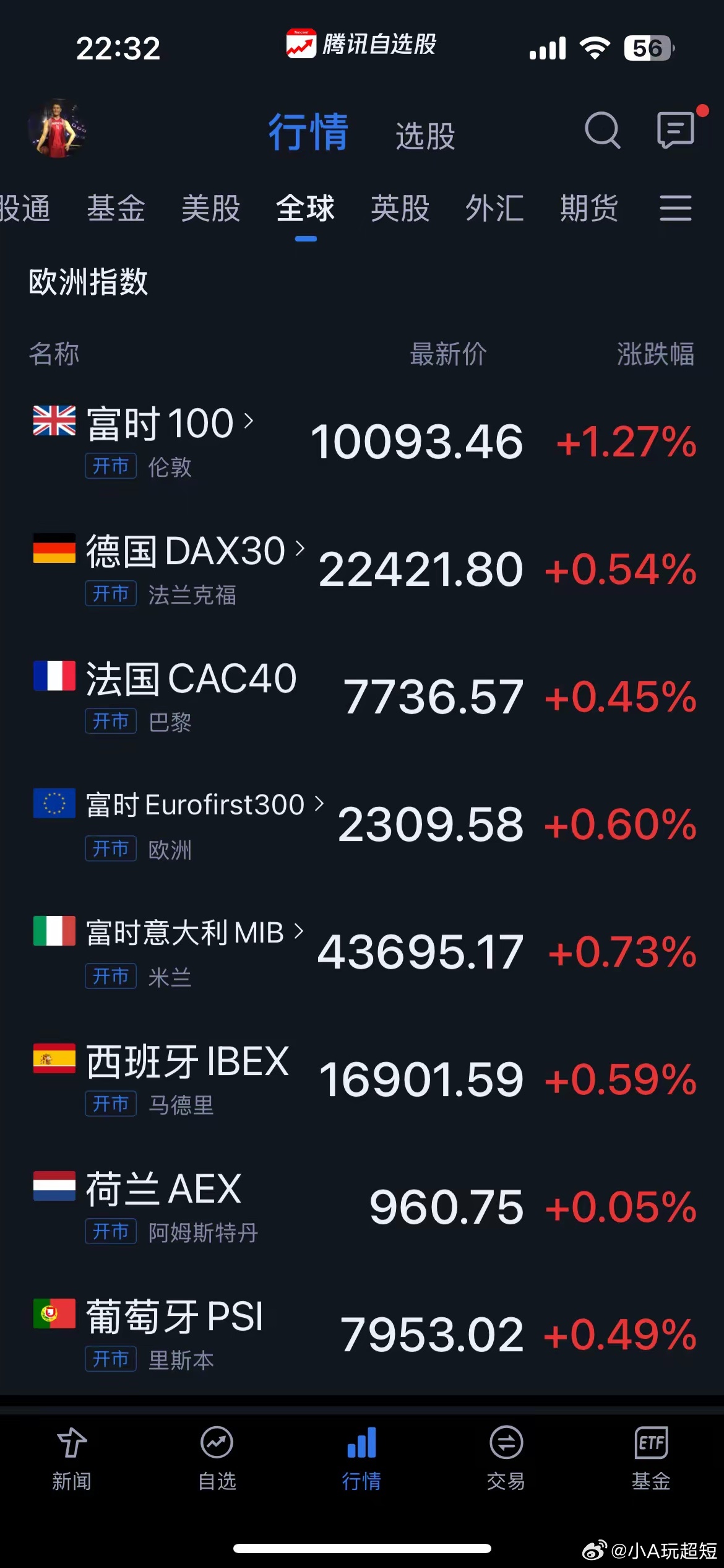 晚间欧美股市全线飘红，明天A股怎么走呢？晚间的北美股市全线飘红：道琼斯指数上涨0