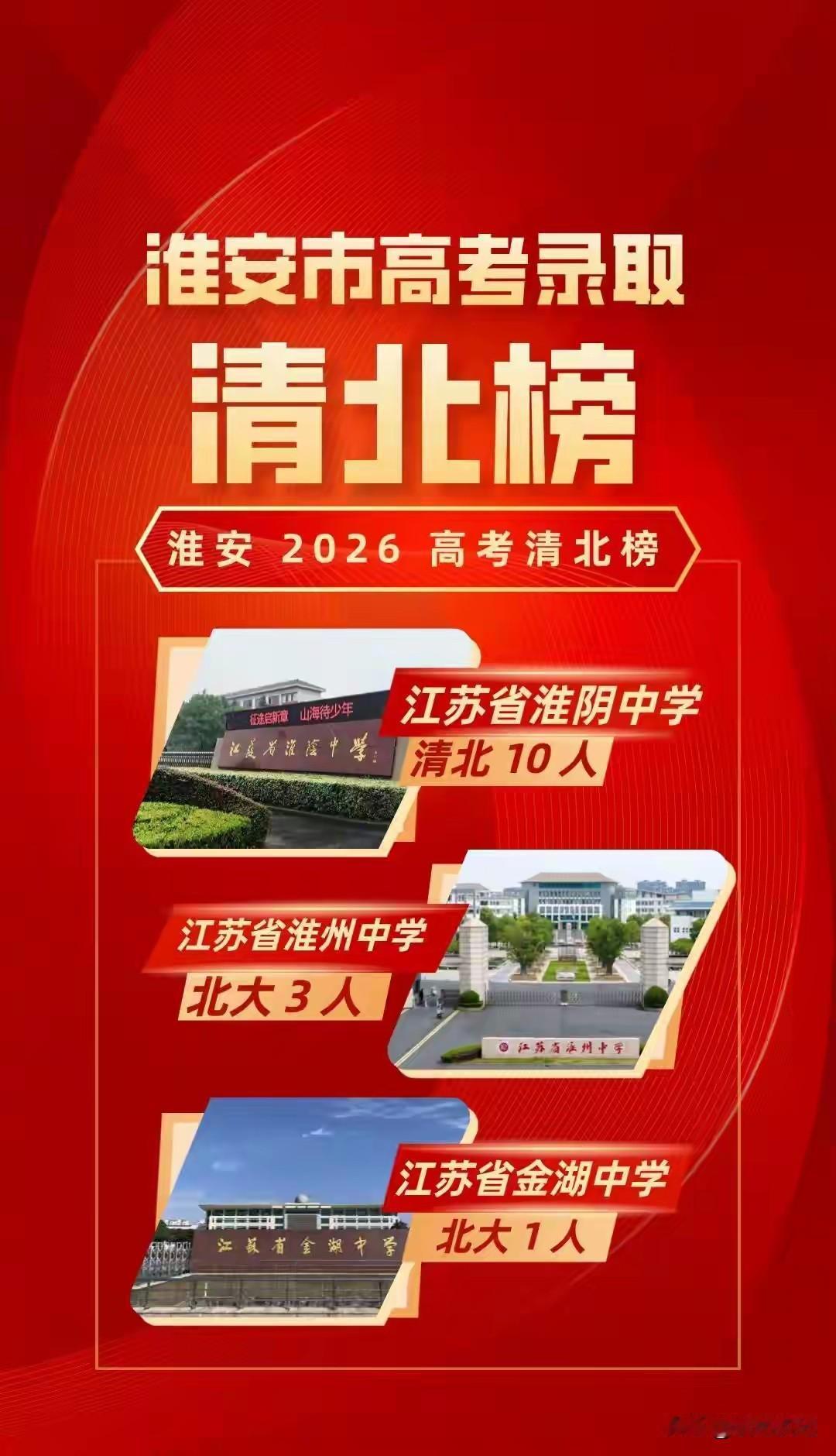 淮安大市共录取清北14人，仅仅比连云港多五个，排江苏省倒二，很多县中挂零，盱眙，