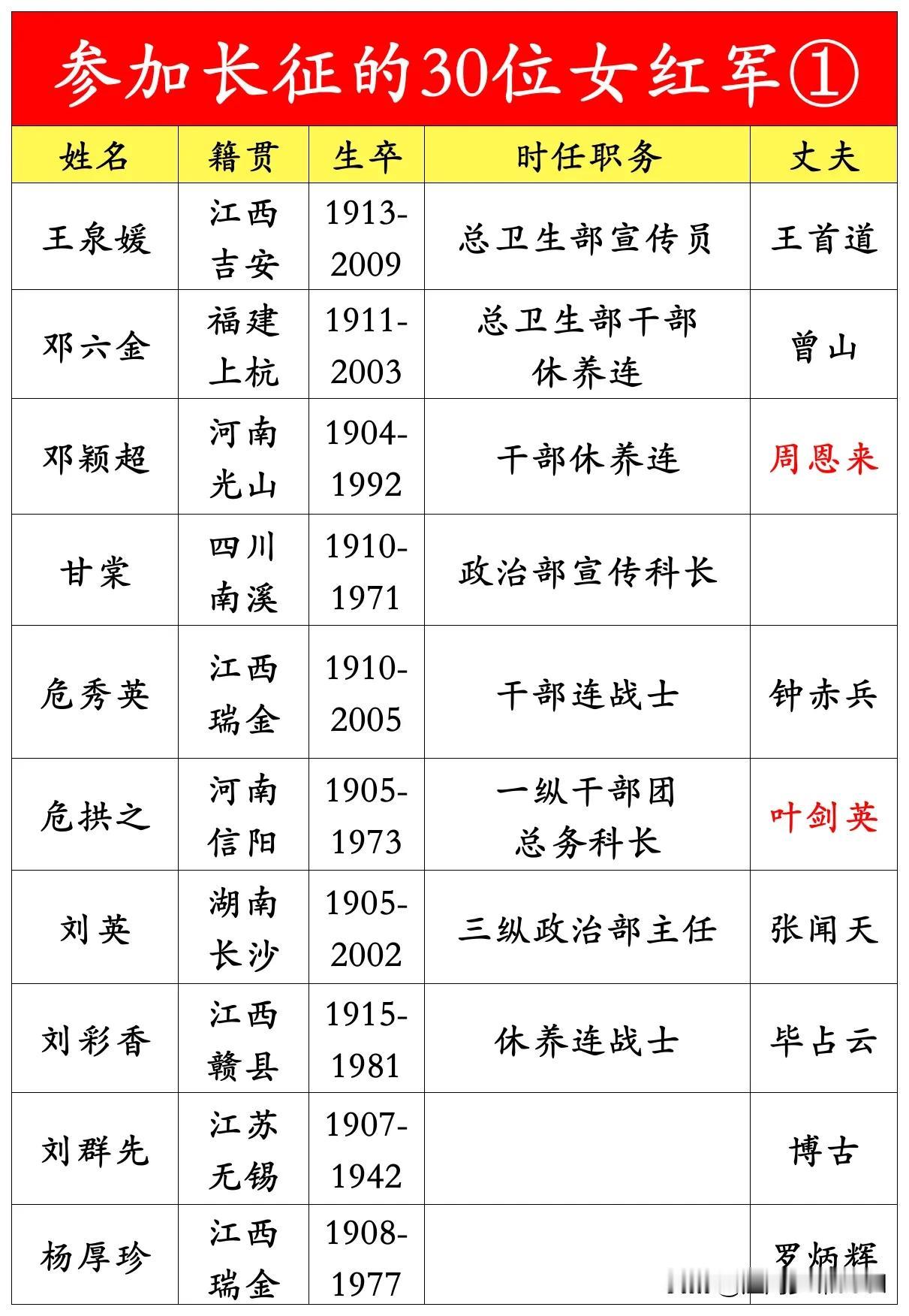 参加二万五千里长征的30位女红军一览