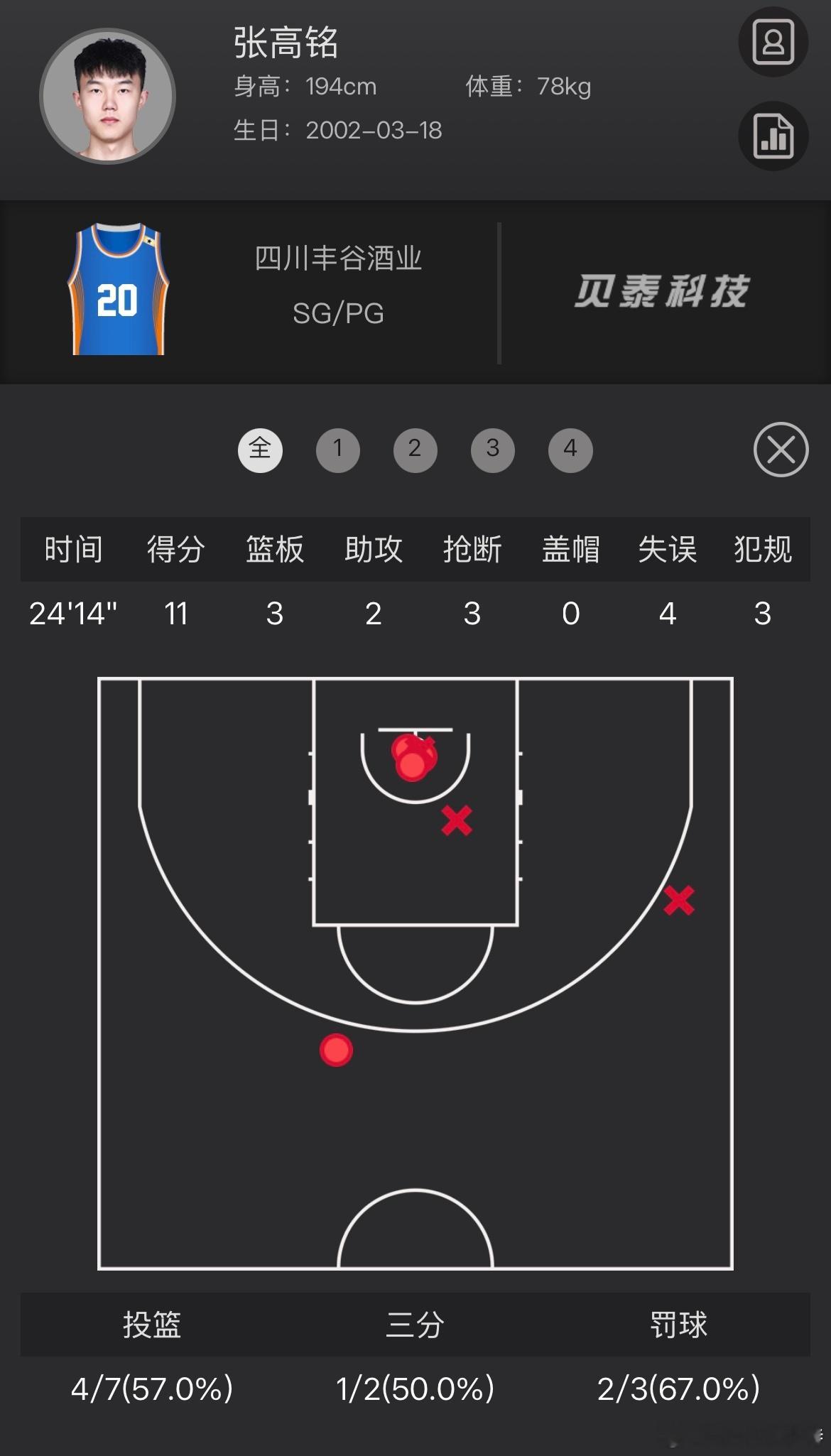 四川新秀张高铭今晚对上海拿到11分，CBA生涯第一次得分上双。由于众所周知的原因
