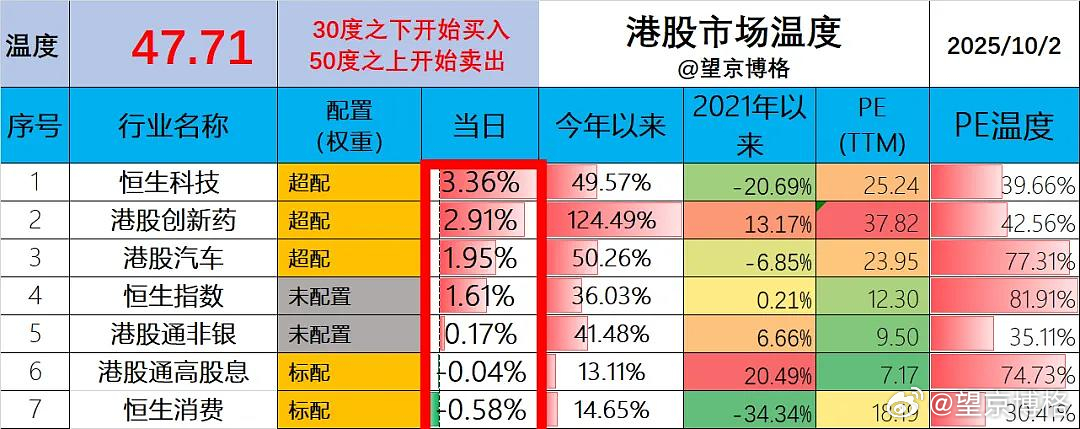 港股多只明星股大涨 国庆A股放假八天，港股就放假四天，A股比港股少四个交易日。之