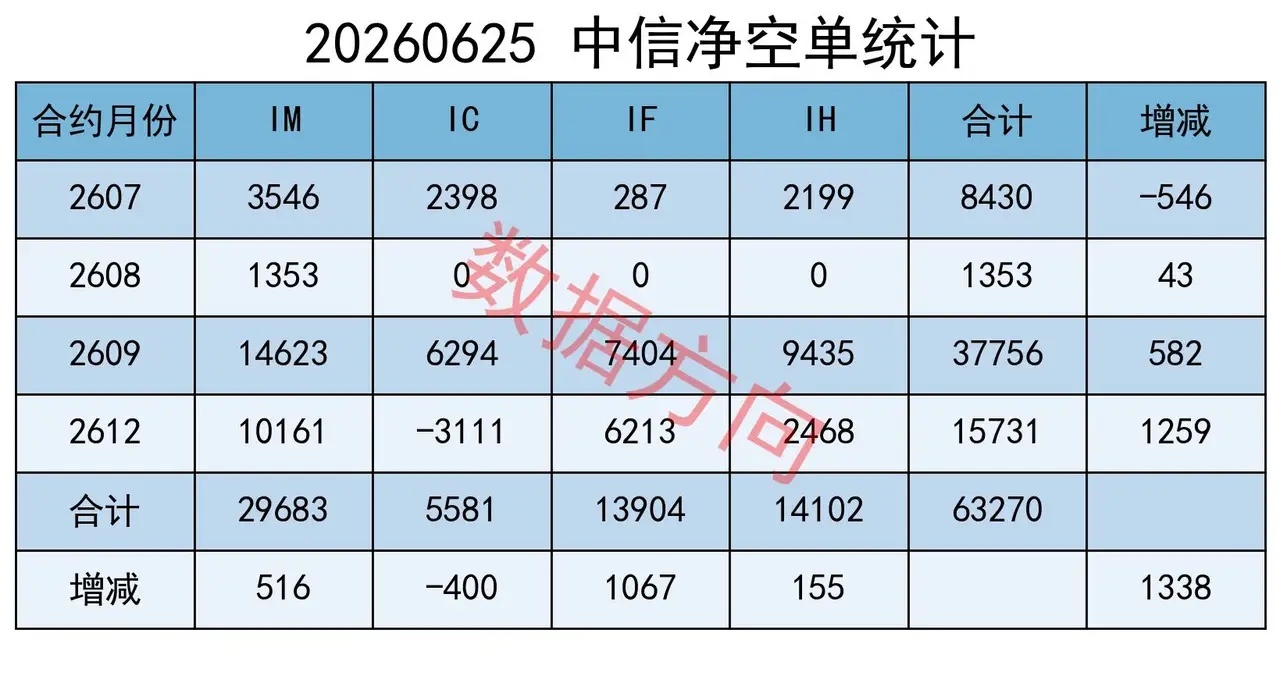 大盘放量上涨，资源全线回落 今日A股三大指数集体收涨。上证指数微涨0.23%，报
