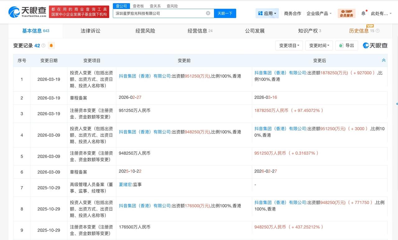抖音旗下星罗拾光公司增资至约187.8亿

抖音旗下星罗拾光公司半年增资170亿