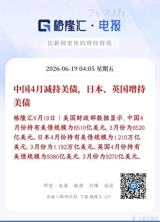 中方减持美债，日英再次增持。黄金再次迎来上升机会4月份全球三大美债债主出现明显分