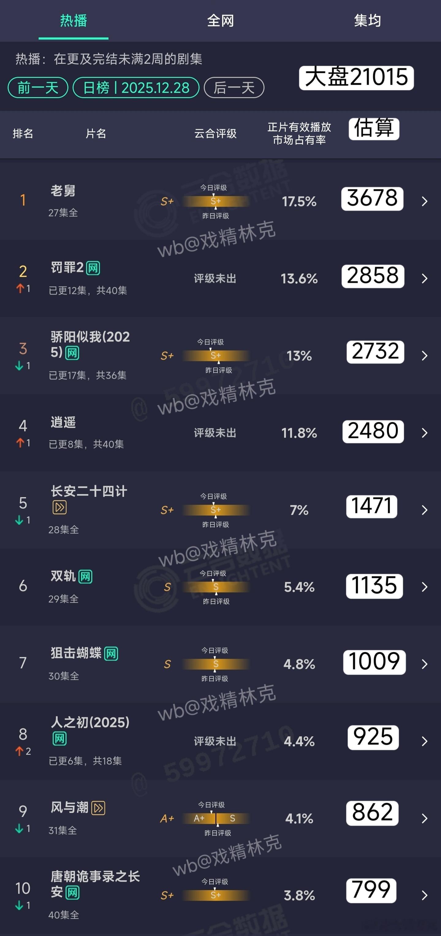 12.28云合估算：罚罪2 2858万，仍需努力。人之初925万，没机会努力