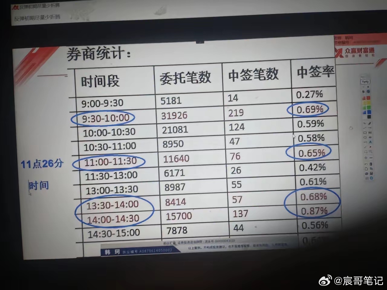 一个关于中签率的秘密，90%的人不知道这个黄金时间。数据仅供参考，不代表未来收益