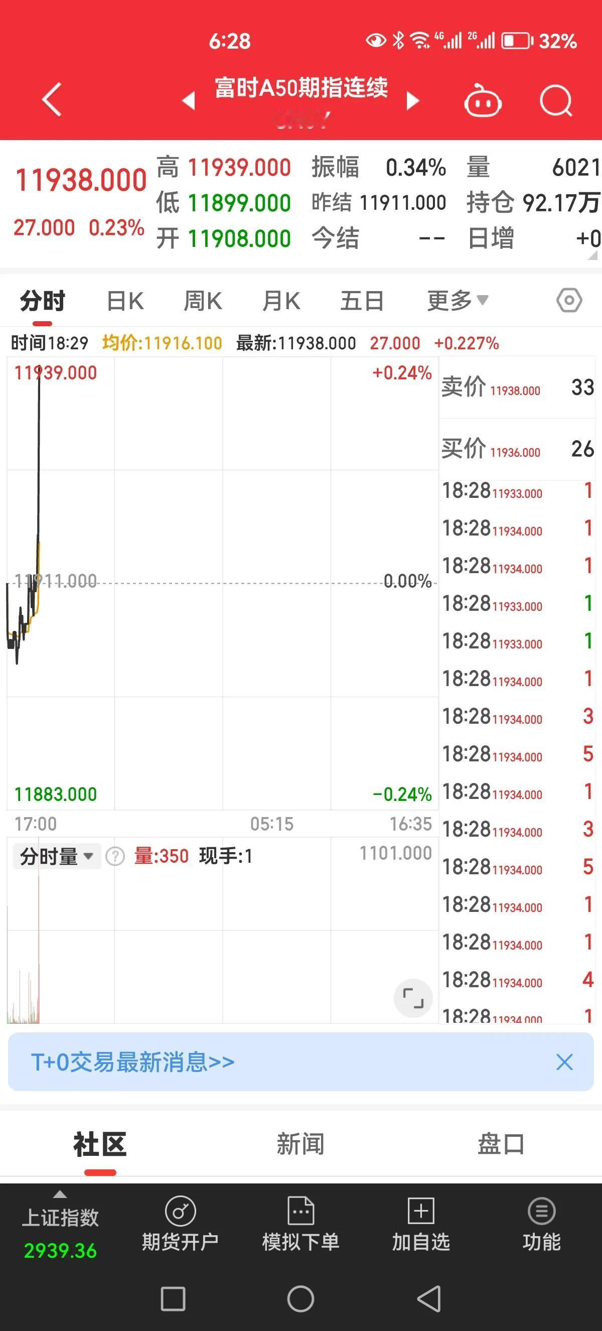 貌似主力狗也看到这个消息了，a50直线拉了
