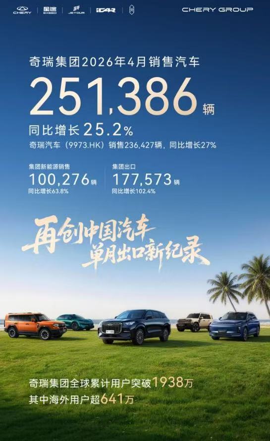 不止于快：奇瑞新能源月销破10万，出口翻倍背后的质感4月，奇瑞用一组数字证明了自