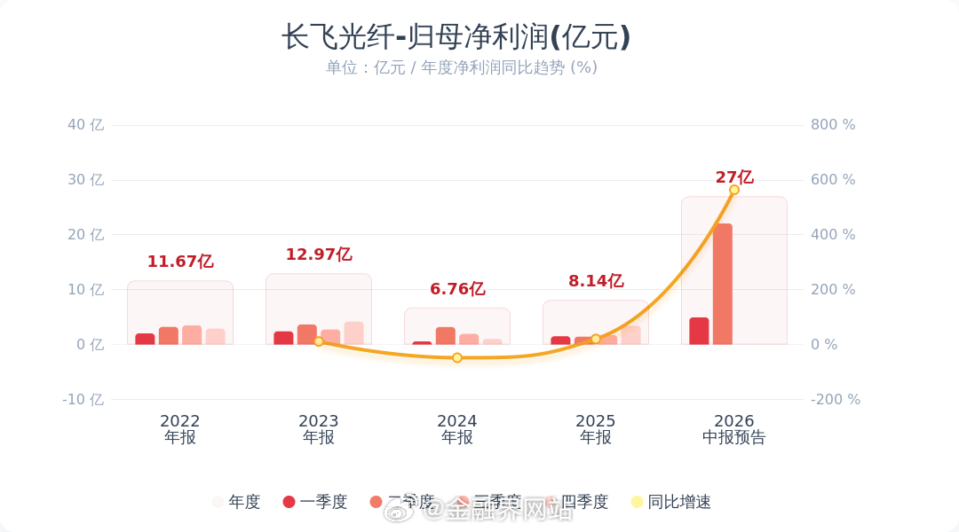 【十倍大牛炸出最高9倍业绩！长飞半年净利最高暴增914%，Q2环比狂增超280%