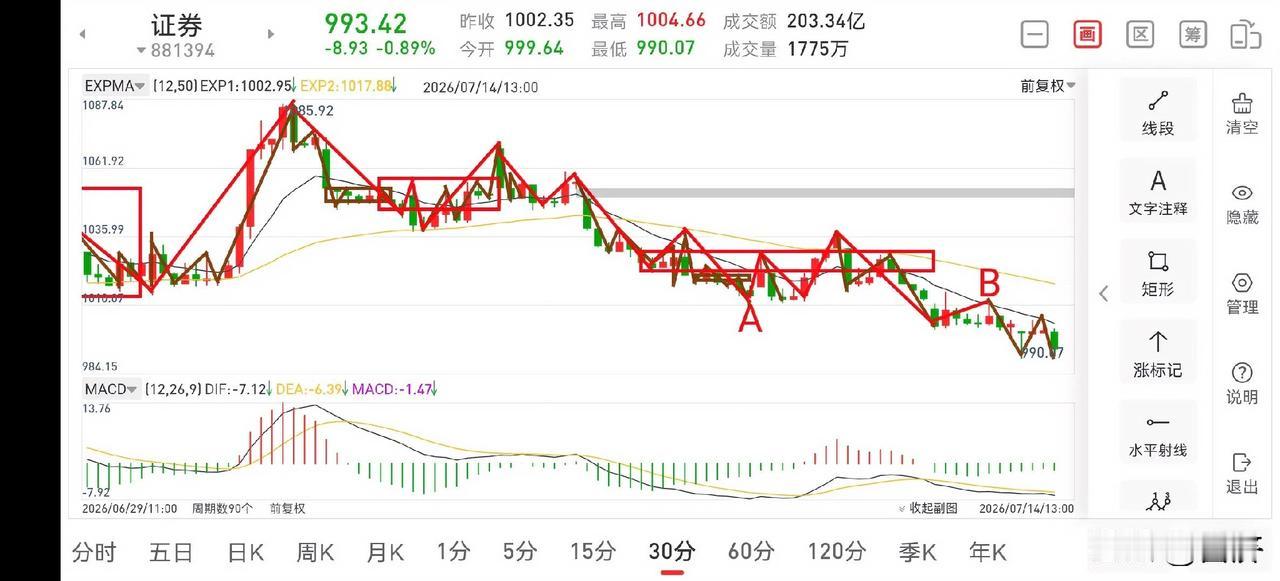 聊聊证券板块（2026.7.14）
今天证券板块早盘低开震荡上行，底部特征较为明