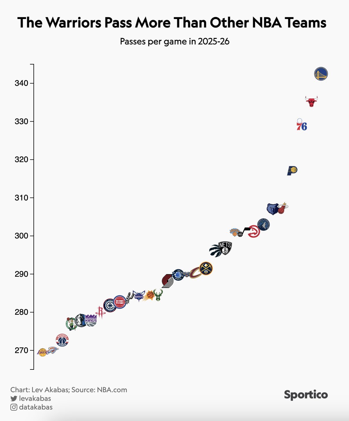 本赛季传球最多的球队，其实每个赛季都是勇士队nba