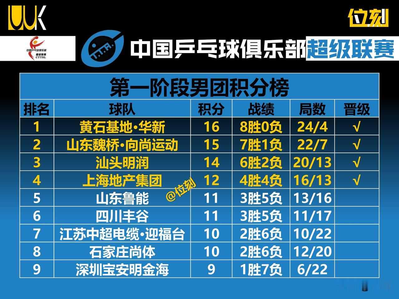 乒超联赛男团最终积分榜7大不可思议:
1.黄石/山东魏桥/汕头/上海晋级总决赛；