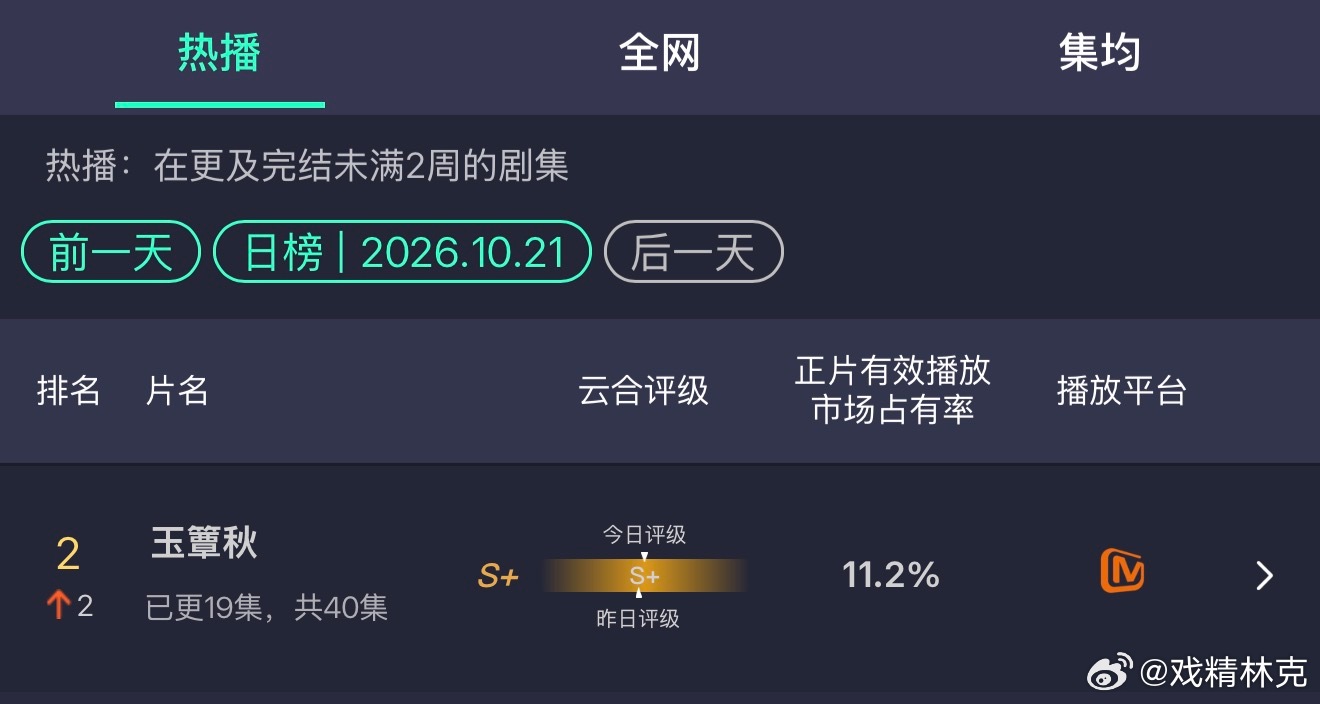 玉簟秋又连涨3天，云合升至日亚了，难道芒果年冠真的有戏？[doge] ​​​