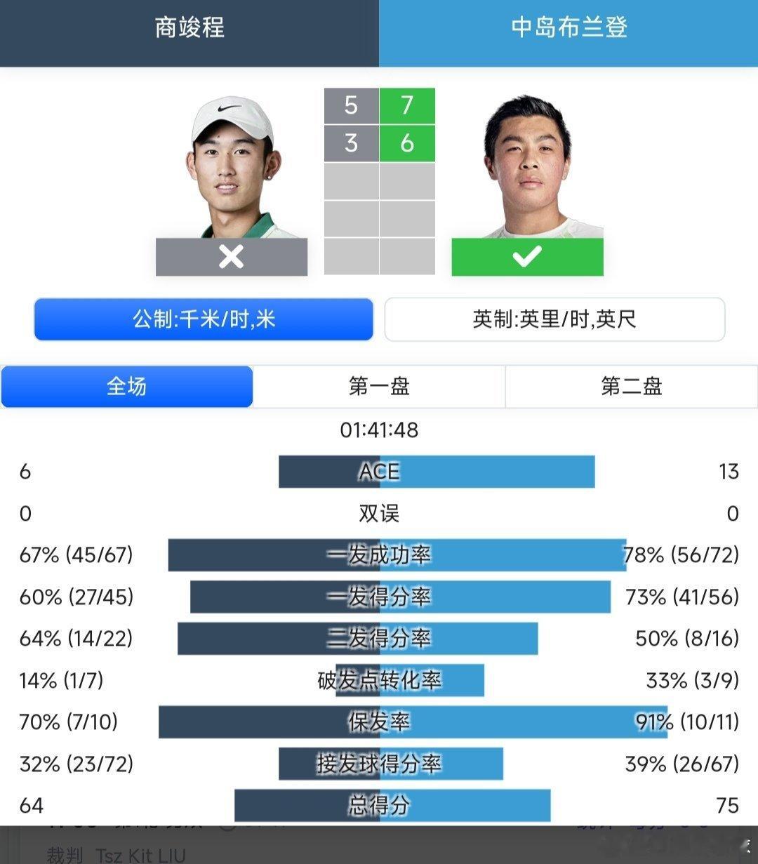 ATP250成都站🇨🇳男单第二轮卫冕冠军商竣程🇨🇳5-7/3-6不敌中岛
