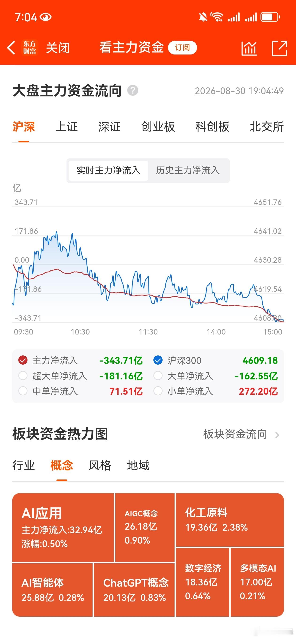 周收评：易守难攻。本周市场震荡上行 ，大盘处于易守难攻的态势，主要是现在能左右市