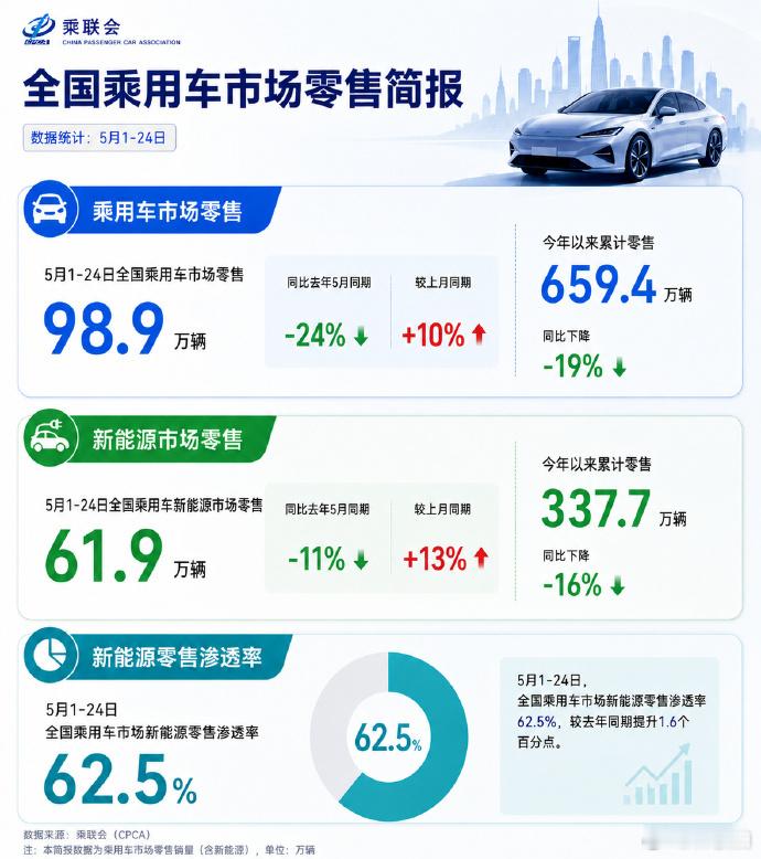 乘联会的综合数据是有的，5 月前 24天新能源渗透率 62.5%，基本上全月来到