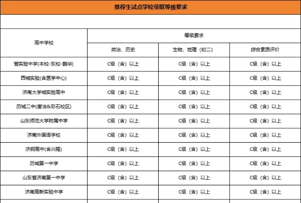 推荐生试点学校录取等级要求
来源于网络
仅供参考
欢迎评论区讨论