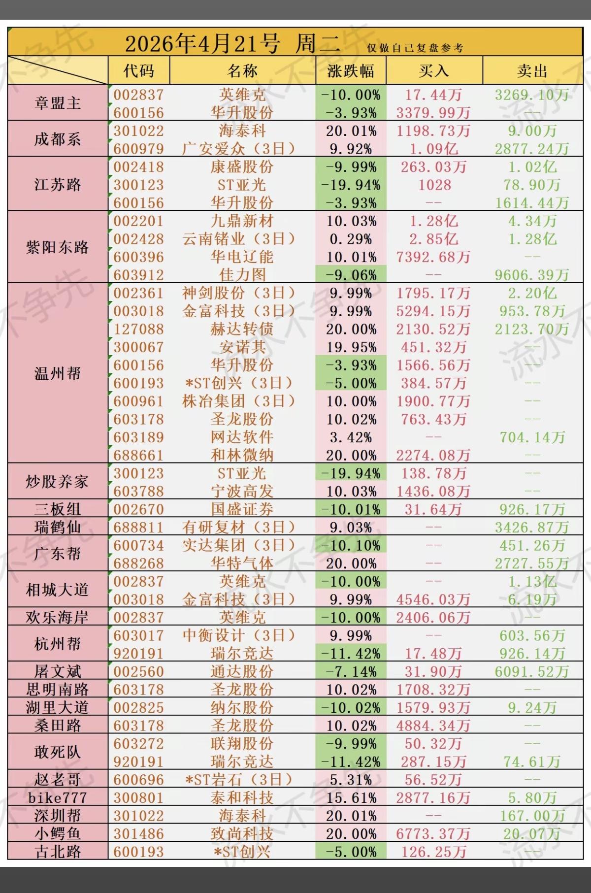 4.21周二  知名游资  抢筹龙虎榜！

英维克、华升股份、圣龙股份、瑞尔竞达