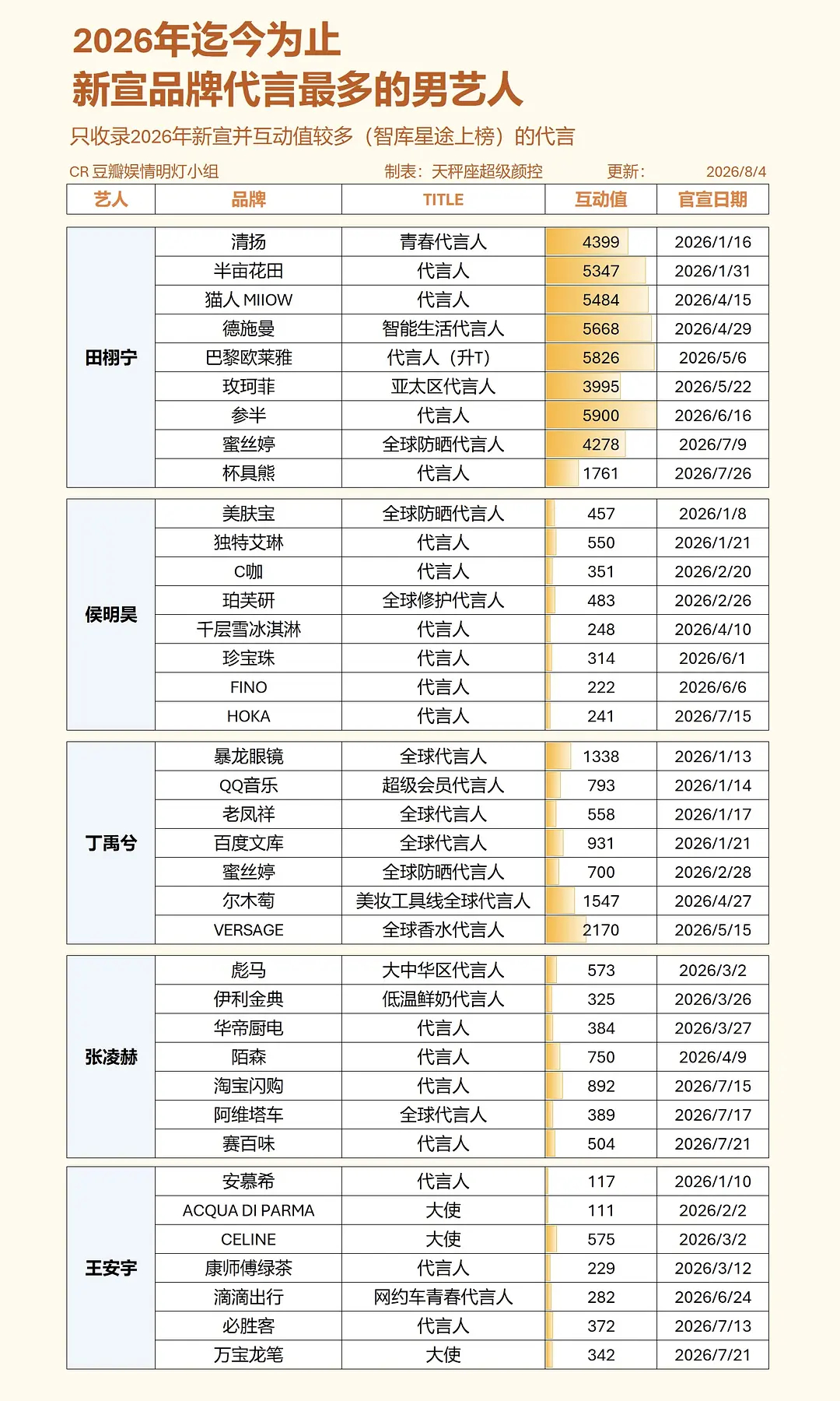 田栩宁 2026截至目前新宣且高互动的男艺人代言榜单🥇田栩宁新增9个优质商务持