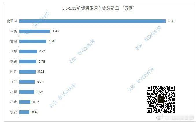 数说新能源周度销量榜5月13日，数说新能源发布，5.5-5.11新能源乘用车终端