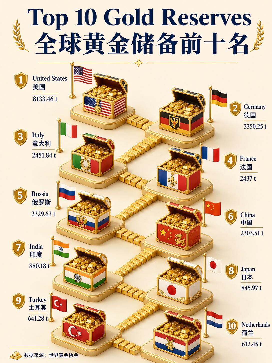 中国央行连续第19个月增持黄金央行不是在"炒黄金"，而是在给国家的钱袋子换底仓。