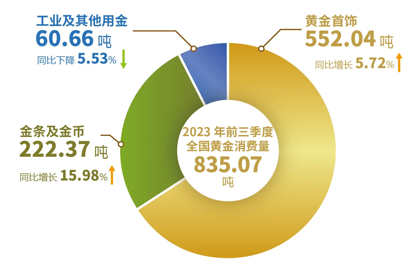 2023年前三季度，全国黄金消费量835.07吨，与2022年同期相比增长7.3