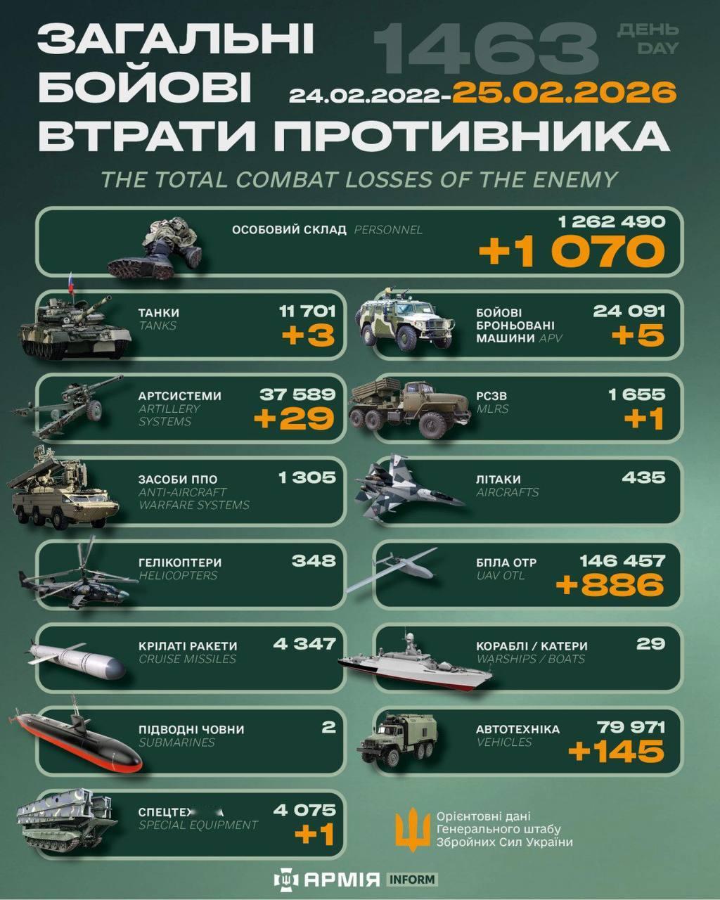 今日乌方战报（战争第1463天）--来源：今日乌克兰关注俄乌局势最新展俄乌局势俄