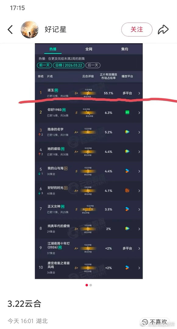 来看看，逐玉居然已经超过庆余年了，什么水平？ 
