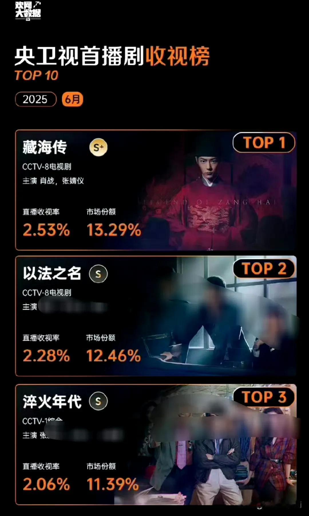 央视认证《藏海传》是收视冠军，也是唯一认证的S+剧集