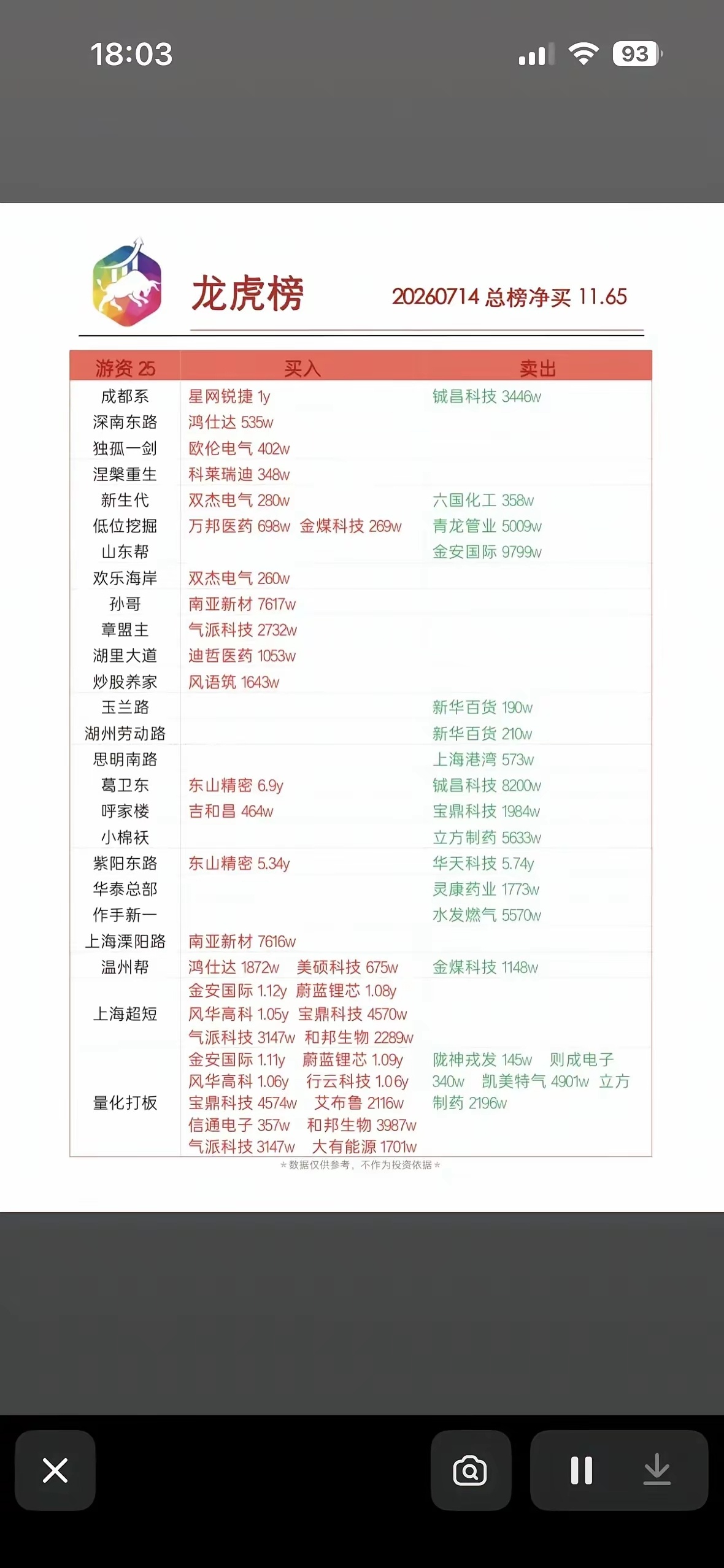 游资合力扫货十只半导体标的，算力封测主线行情爆发2026年7月14日星期二｜气派