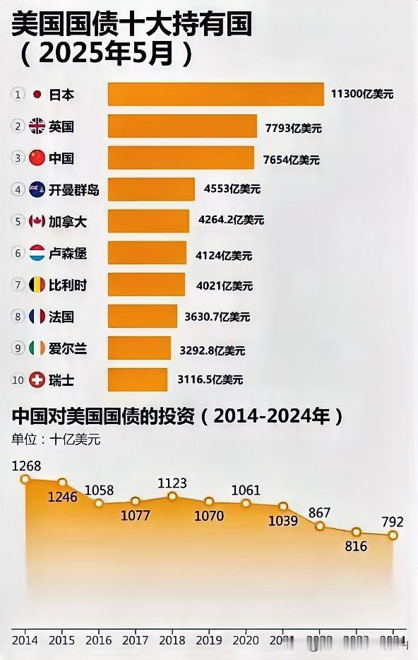 美国国债，全球十大持有国，排行榜！
前十名共计持有，5.4万亿美元
排名第四的，