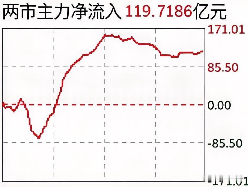 秋日生活打卡季今日资金流向图，如果明天低开低走，上午进去的资金就套住了。这种不确