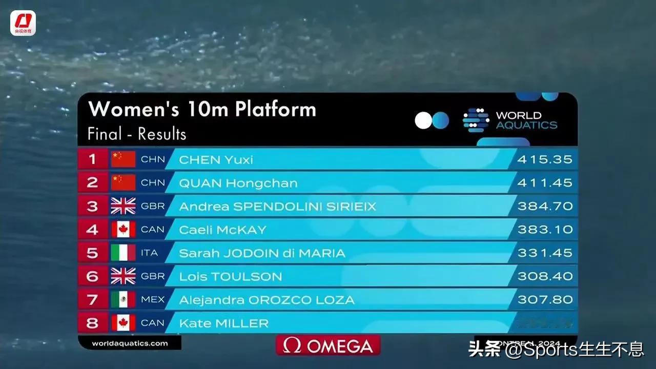 在北京时间3月4日早晨刚刚结束的2024跳水世界杯蒙特利尔站女子十米台决赛中，中