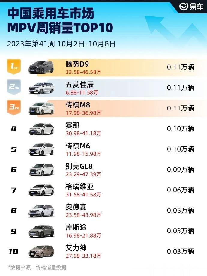 难怪这车能进销量榜前二，五菱佳辰告诉你什么叫性价比。
目前国内对MPV车型的需求