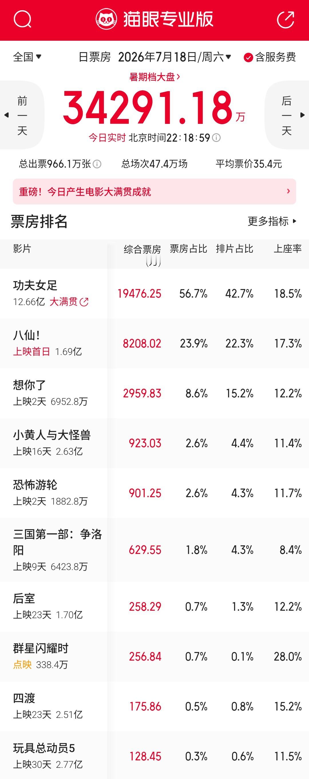 《八仙！》今天表现超预期，展现出高品质合家欢动画的实力，猫眼预测票房涨至14亿+